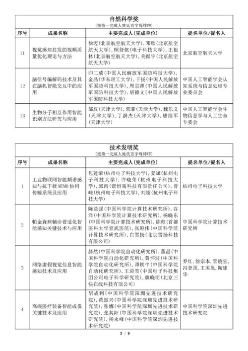 吳文俊人工智能科學(xué)技術(shù)獎(jiǎng)初評(píng)通過項(xiàng)目公示 人工智能公共服務(wù)平臺(tái)技術(shù)咨詢服務(wù)